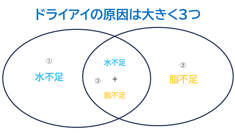 ドライアイの原因は大きく３つ